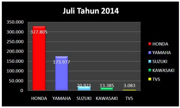 Data AISI Juli 2014 Diagram Balok