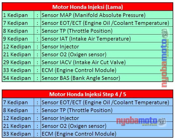 Tanda Kedip indikator Pgm-FI Honda