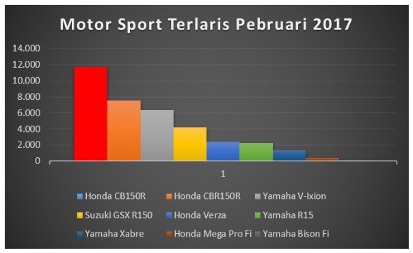 Data Penjualan Motor Sport 150cc Pebruari 2017_diagram