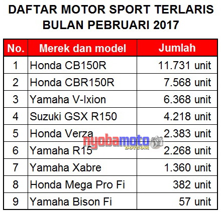 Data Penjualan Motor Sport 150cc Pebruari 2017_tabel