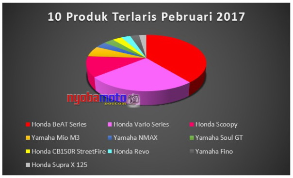 Diagram 10 Produk Terlaris Pebruari 2017